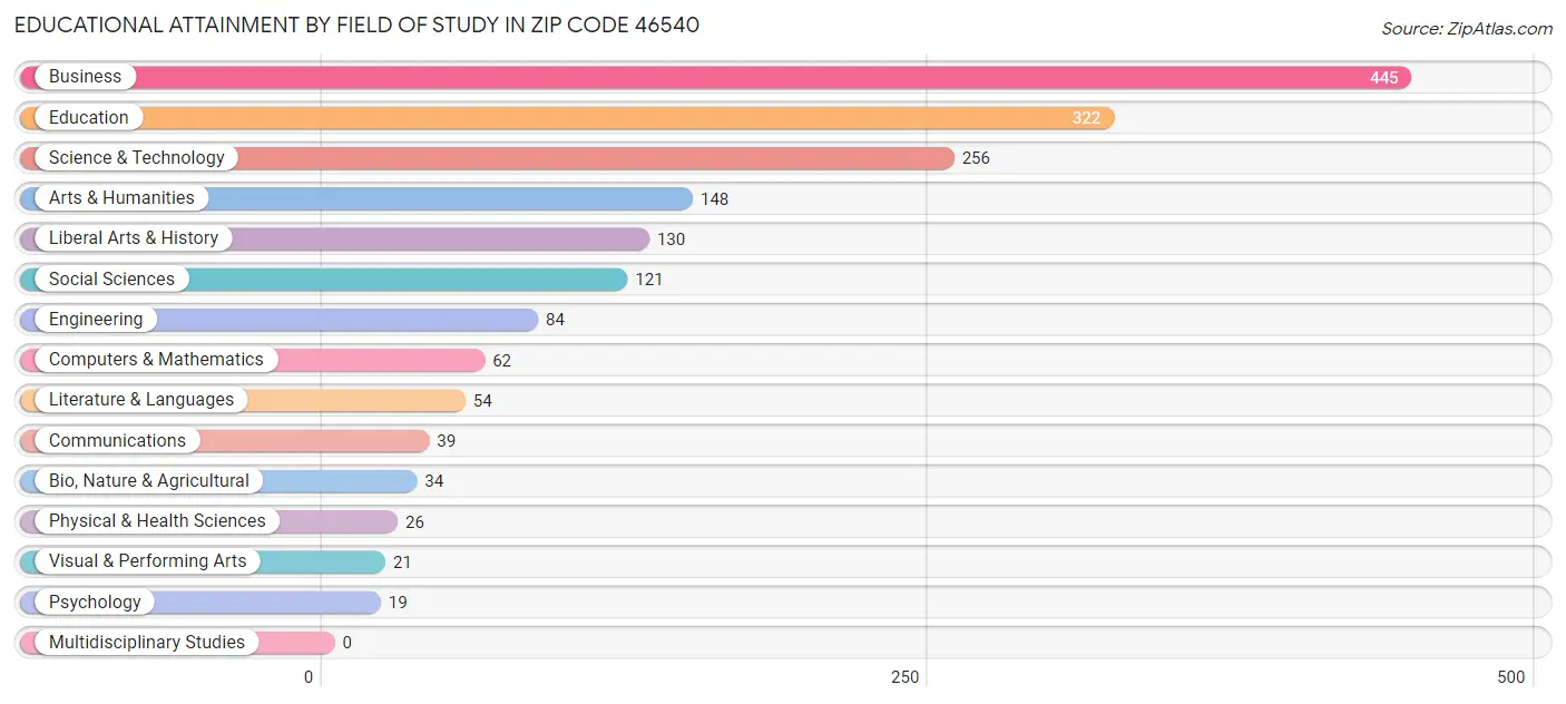 Educational Attainment by Field of Study in Zip Code 46540