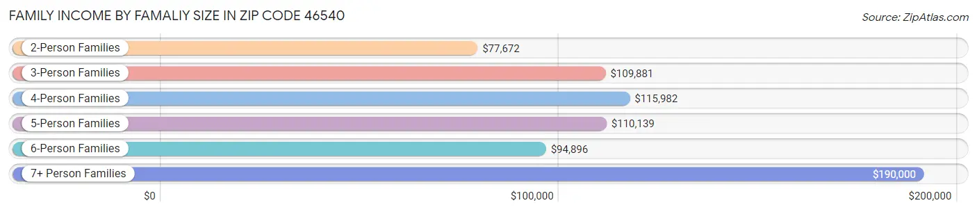 Family Income by Famaliy Size in Zip Code 46540