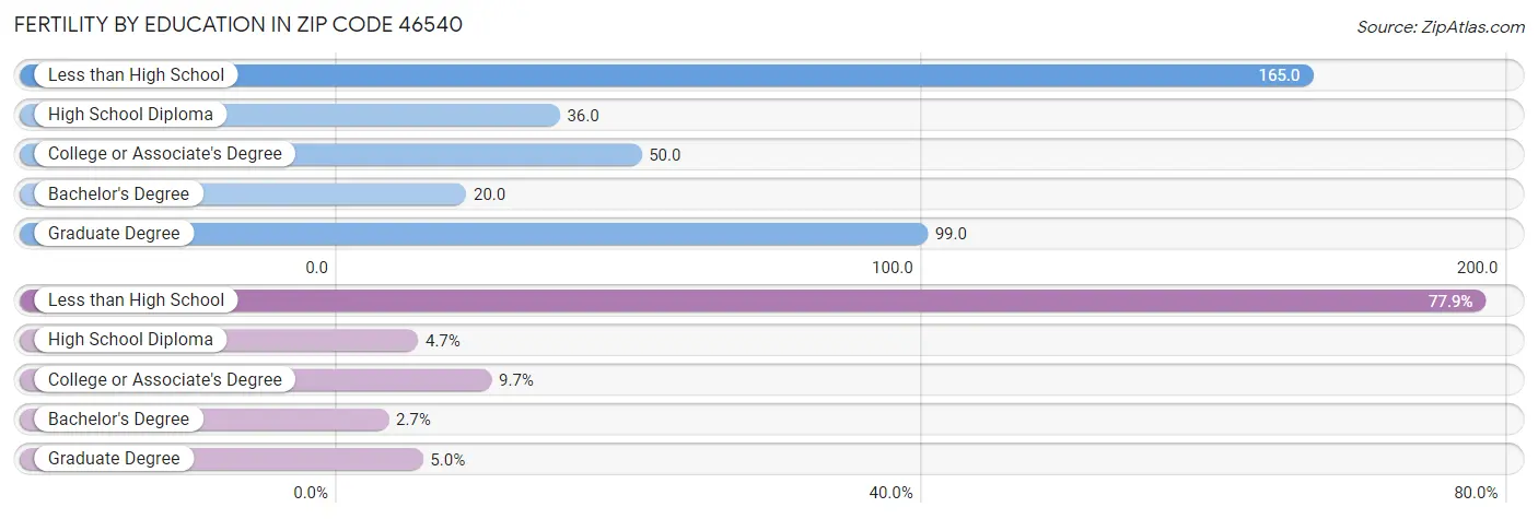 Female Fertility by Education Attainment in Zip Code 46540