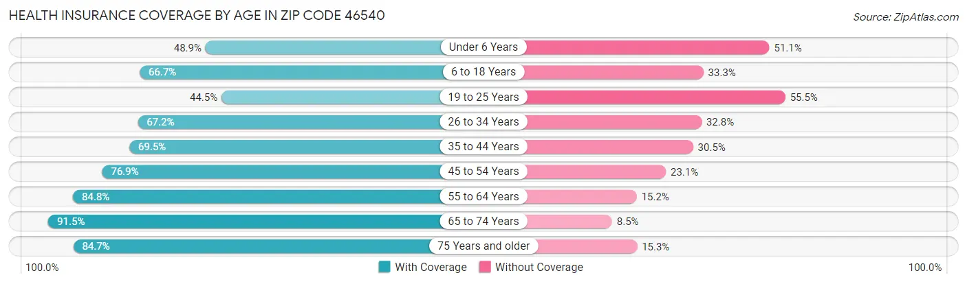 Health Insurance Coverage by Age in Zip Code 46540
