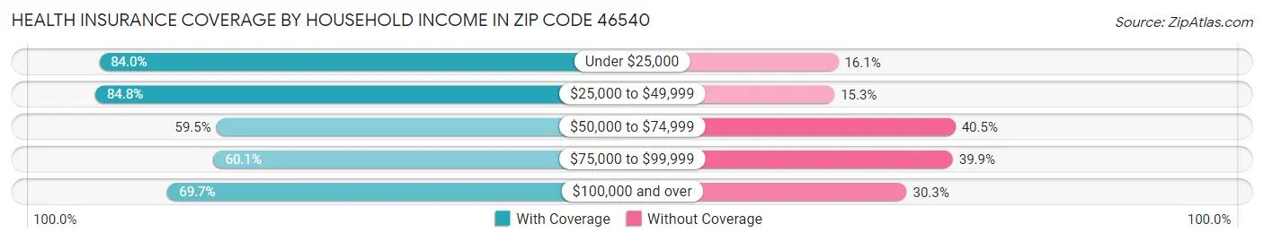 Health Insurance Coverage by Household Income in Zip Code 46540