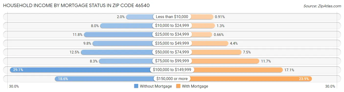 Household Income by Mortgage Status in Zip Code 46540