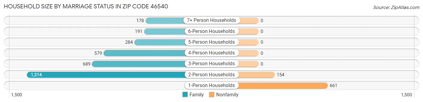 Household Size by Marriage Status in Zip Code 46540