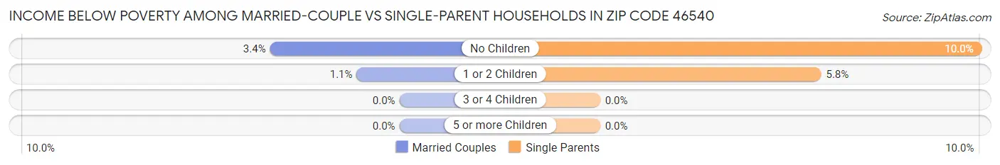Income Below Poverty Among Married-Couple vs Single-Parent Households in Zip Code 46540