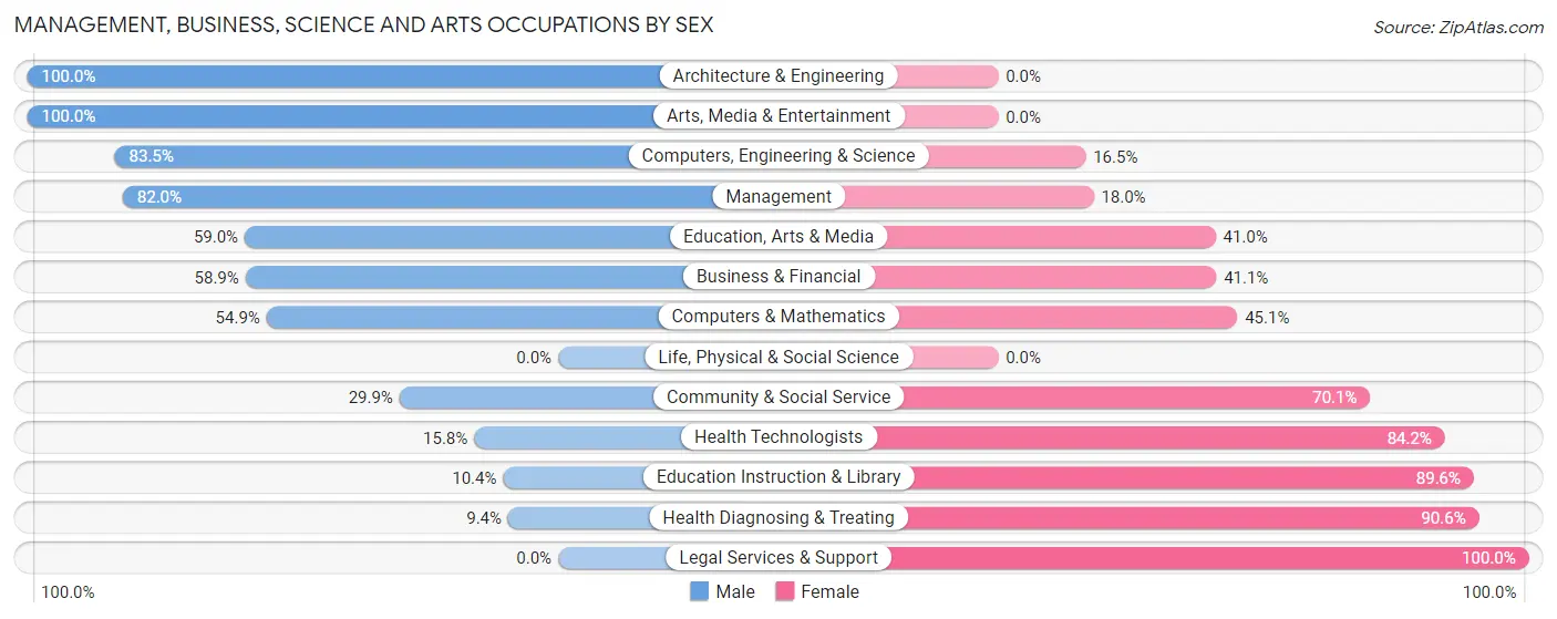 Management, Business, Science and Arts Occupations by Sex in Zip Code 46540