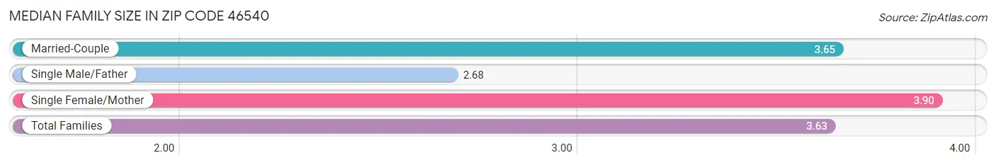 Median Family Size in Zip Code 46540