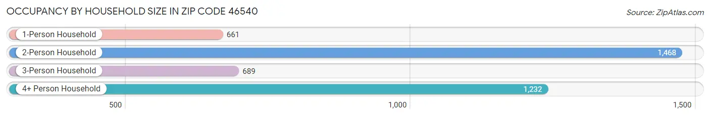 Occupancy by Household Size in Zip Code 46540