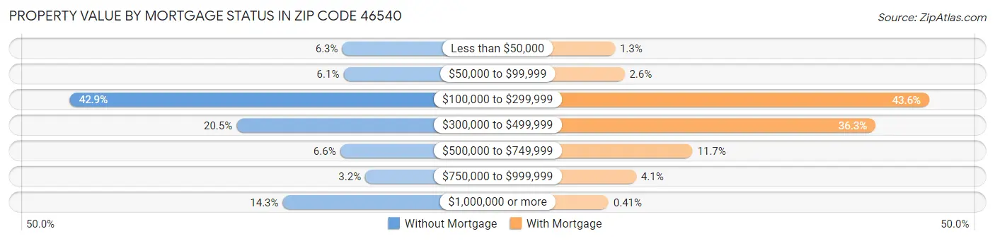 Property Value by Mortgage Status in Zip Code 46540