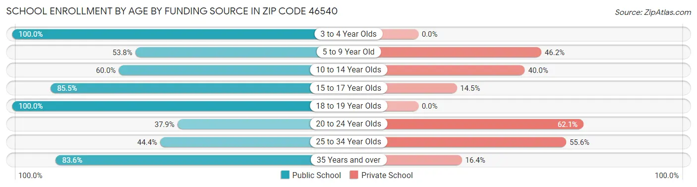 School Enrollment by Age by Funding Source in Zip Code 46540
