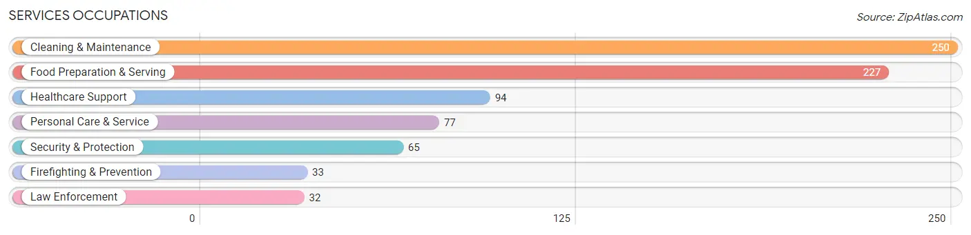 Services Occupations in Zip Code 46540