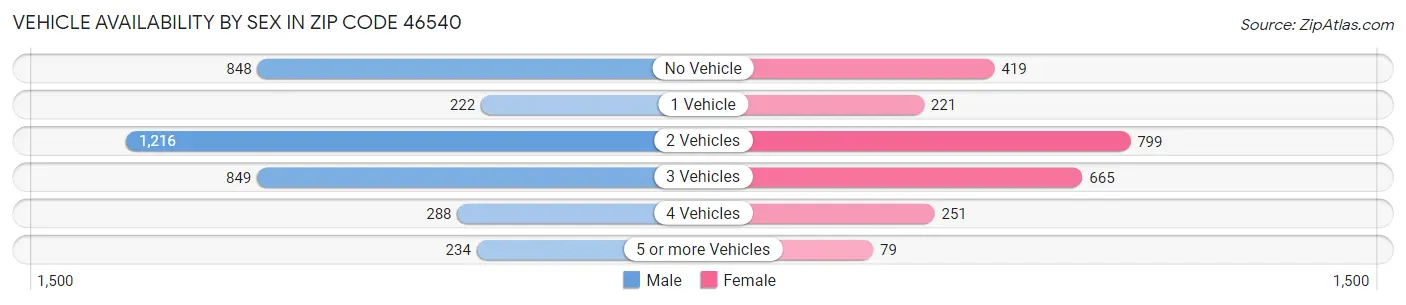 Vehicle Availability by Sex in Zip Code 46540