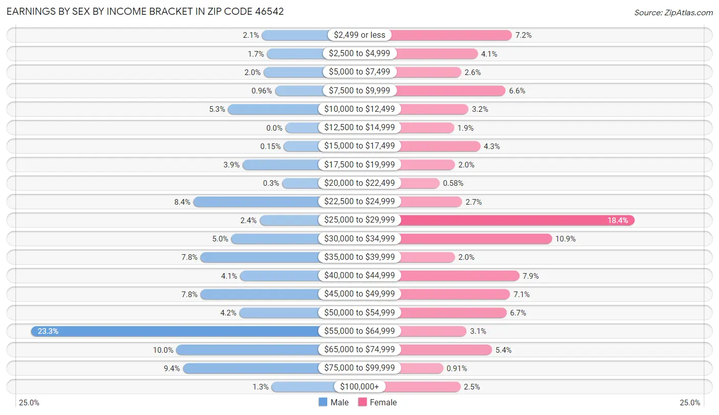 Earnings by Sex by Income Bracket in Zip Code 46542