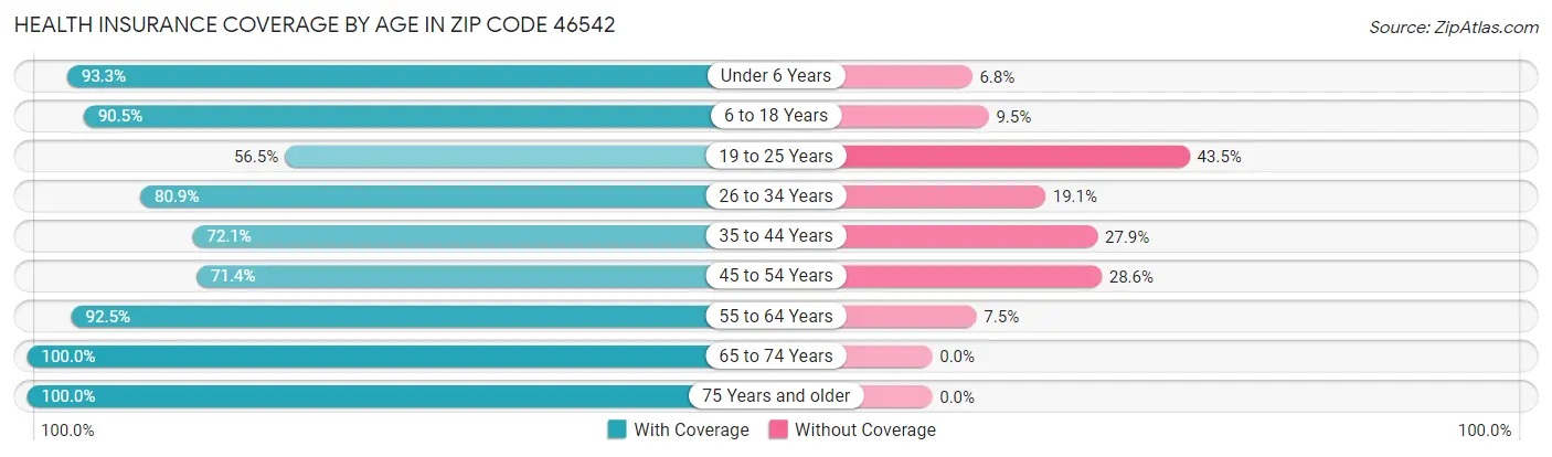 Health Insurance Coverage by Age in Zip Code 46542