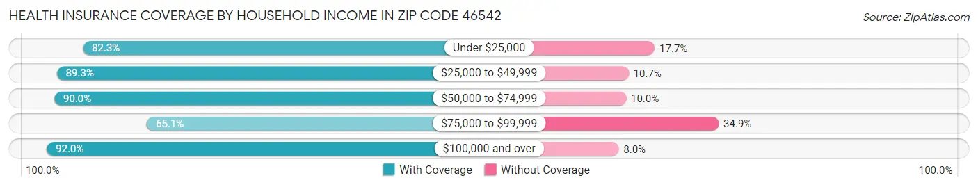 Health Insurance Coverage by Household Income in Zip Code 46542