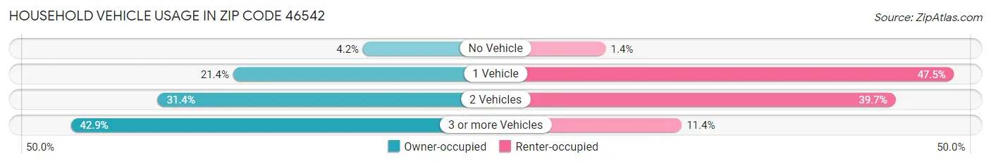 Household Vehicle Usage in Zip Code 46542