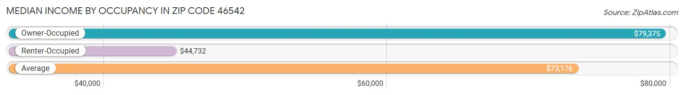 Median Income by Occupancy in Zip Code 46542