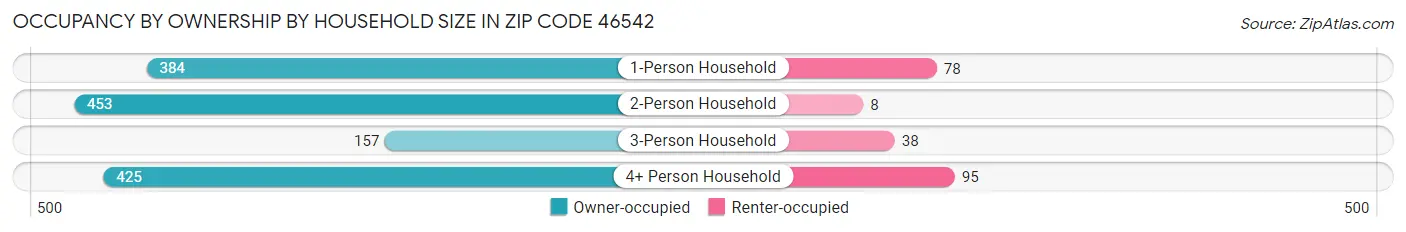 Occupancy by Ownership by Household Size in Zip Code 46542