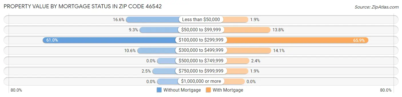 Property Value by Mortgage Status in Zip Code 46542