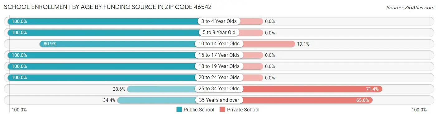 School Enrollment by Age by Funding Source in Zip Code 46542