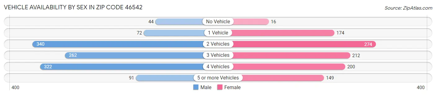 Vehicle Availability by Sex in Zip Code 46542