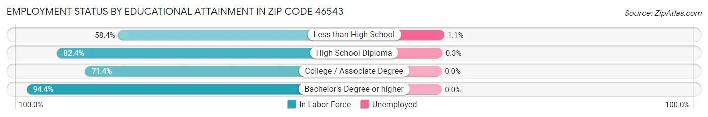 Employment Status by Educational Attainment in Zip Code 46543