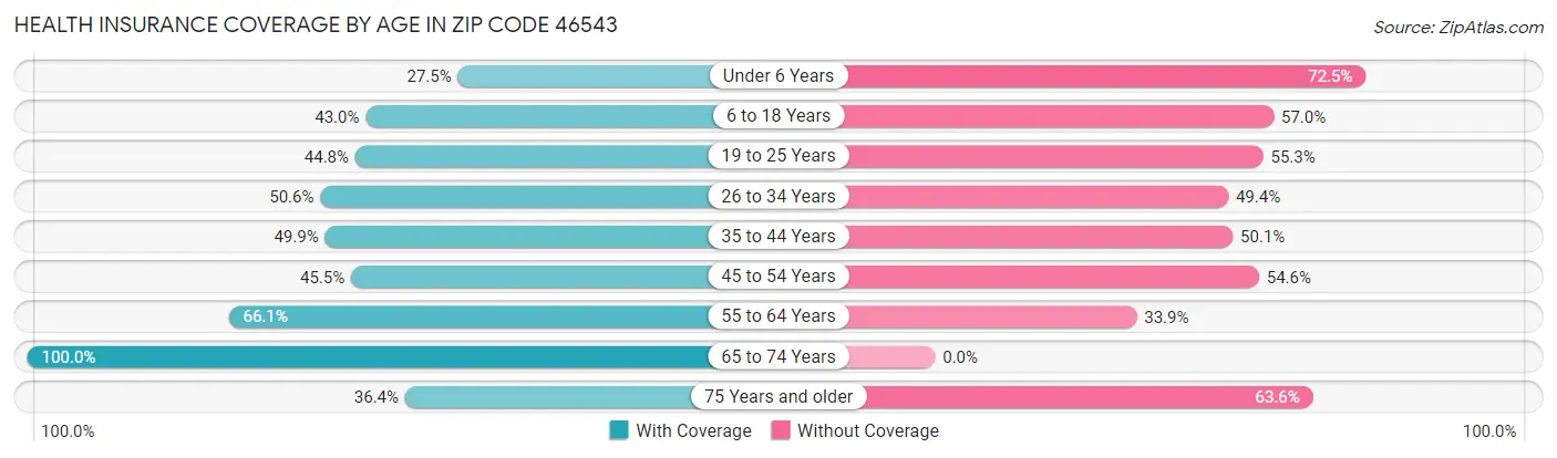 Health Insurance Coverage by Age in Zip Code 46543