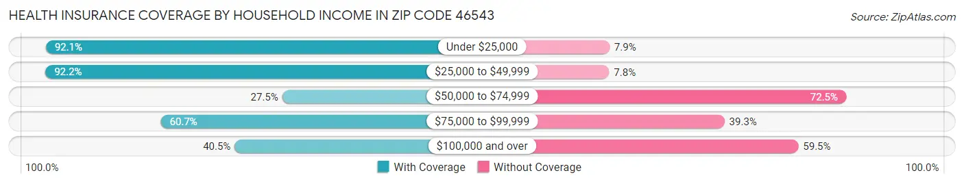 Health Insurance Coverage by Household Income in Zip Code 46543