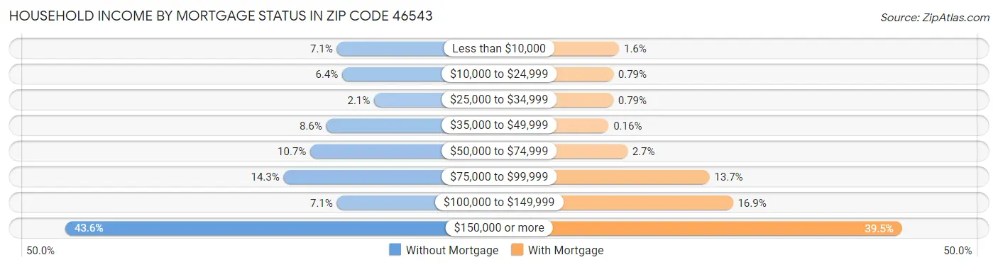 Household Income by Mortgage Status in Zip Code 46543