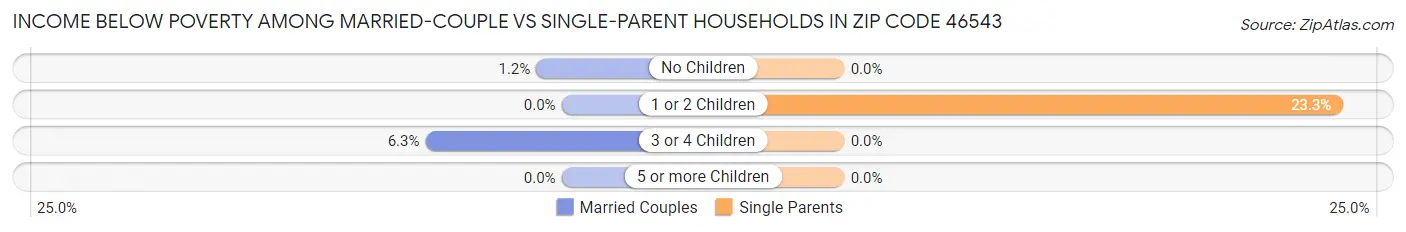 Income Below Poverty Among Married-Couple vs Single-Parent Households in Zip Code 46543