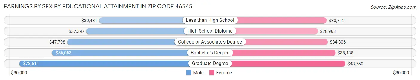 Earnings by Sex by Educational Attainment in Zip Code 46545