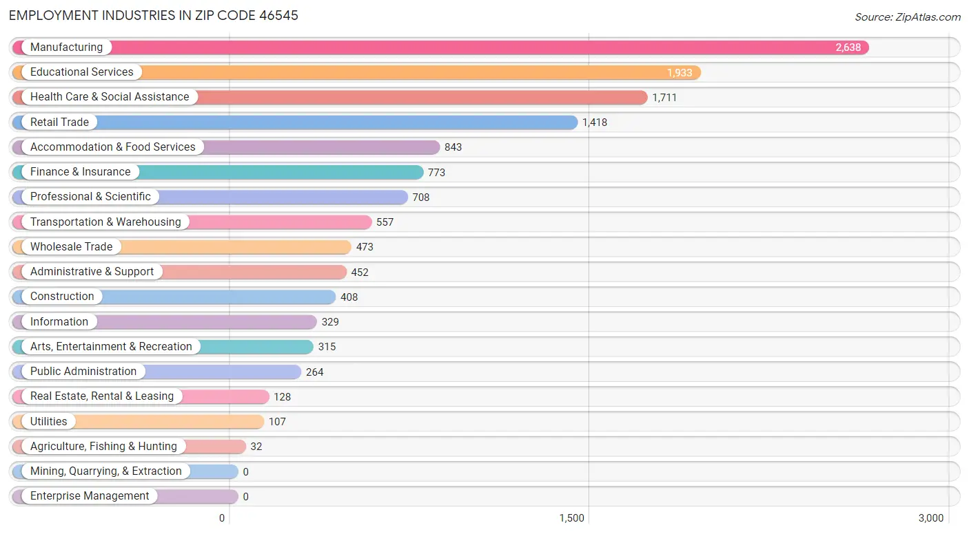 Employment Industries in Zip Code 46545