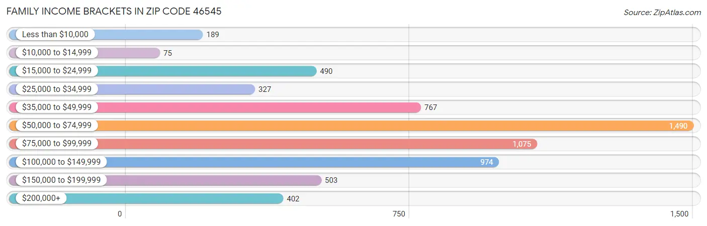 Family Income Brackets in Zip Code 46545