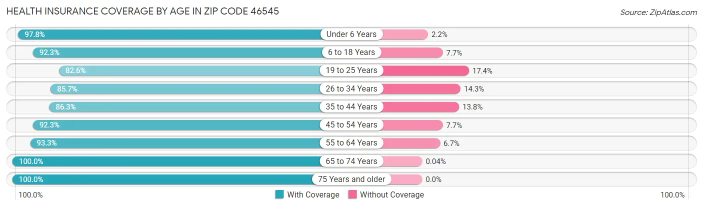 Health Insurance Coverage by Age in Zip Code 46545