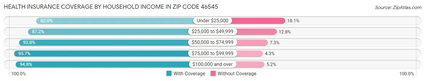 Health Insurance Coverage by Household Income in Zip Code 46545