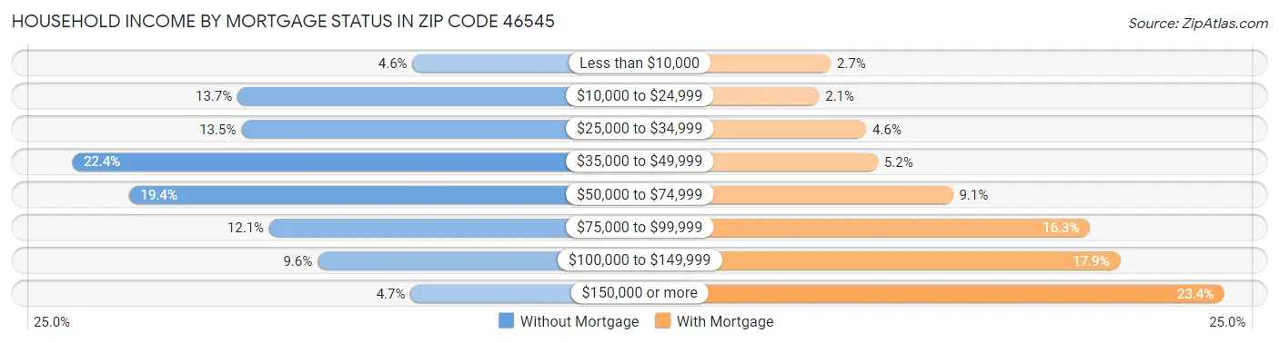 Household Income by Mortgage Status in Zip Code 46545