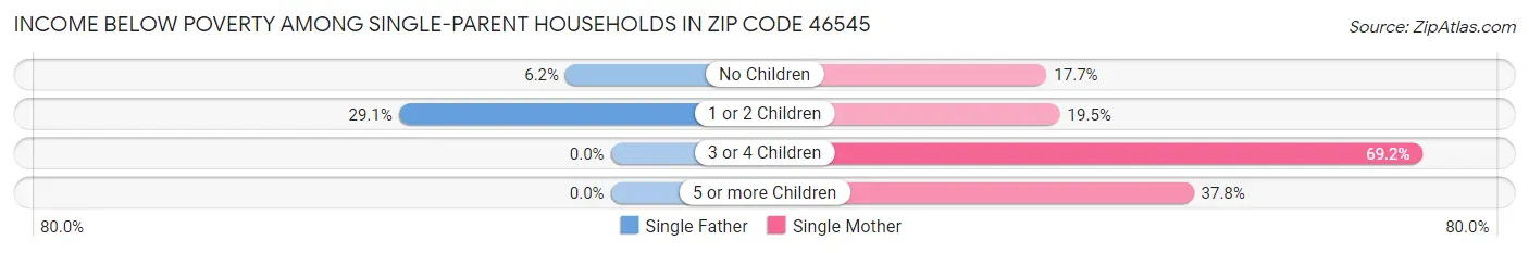 Income Below Poverty Among Single-Parent Households in Zip Code 46545