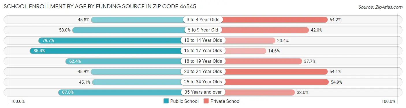 School Enrollment by Age by Funding Source in Zip Code 46545