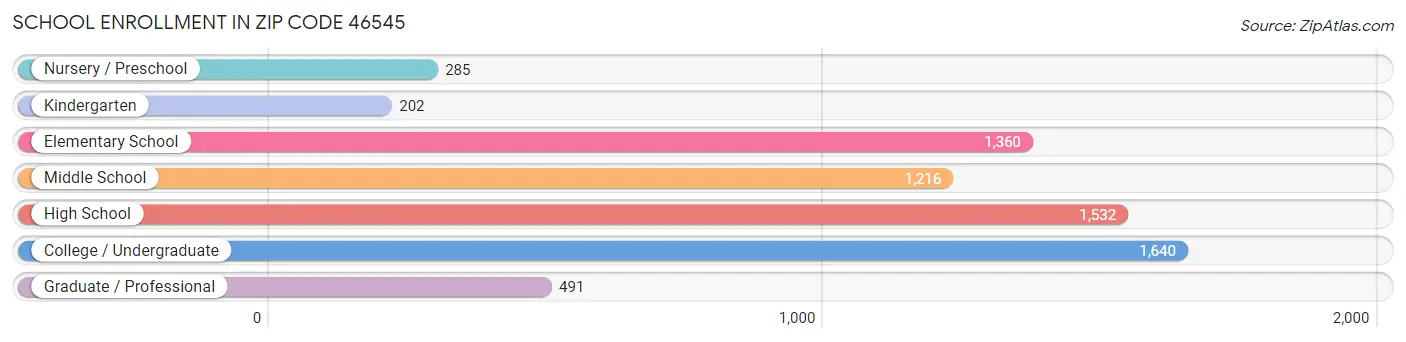 School Enrollment in Zip Code 46545