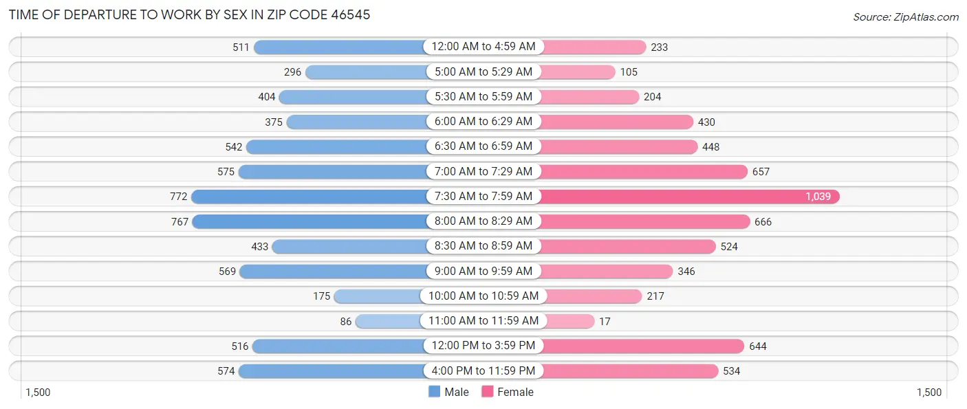 Time of Departure to Work by Sex in Zip Code 46545