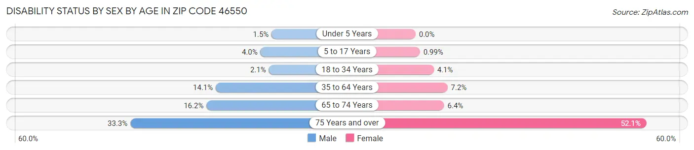 Disability Status by Sex by Age in Zip Code 46550