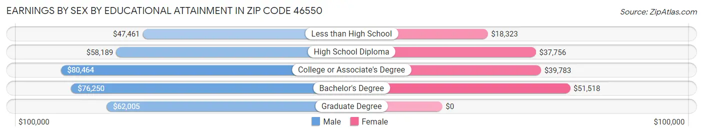 Earnings by Sex by Educational Attainment in Zip Code 46550