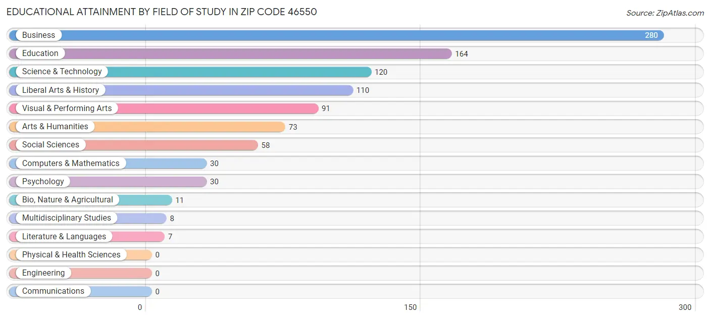 Educational Attainment by Field of Study in Zip Code 46550