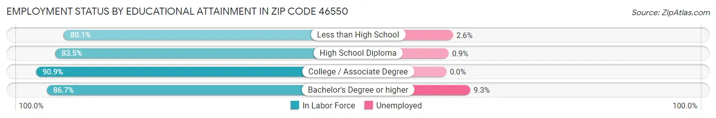 Employment Status by Educational Attainment in Zip Code 46550