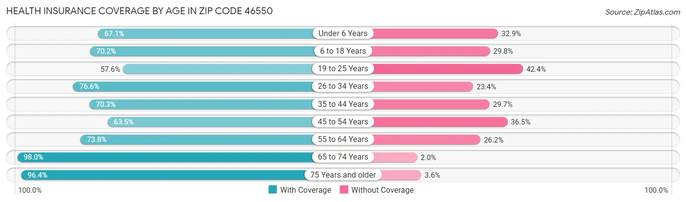 Health Insurance Coverage by Age in Zip Code 46550