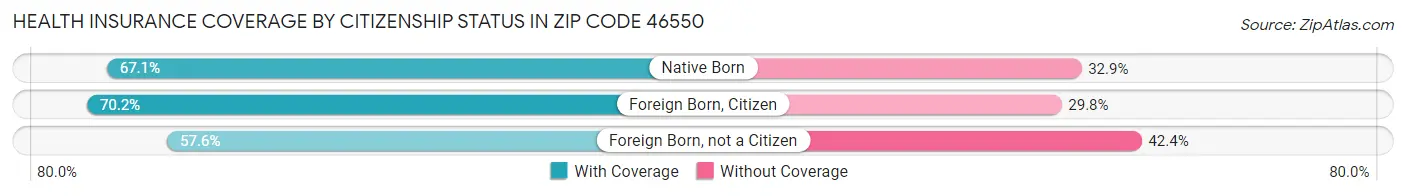 Health Insurance Coverage by Citizenship Status in Zip Code 46550