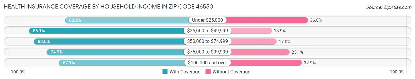 Health Insurance Coverage by Household Income in Zip Code 46550