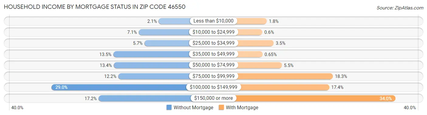 Household Income by Mortgage Status in Zip Code 46550