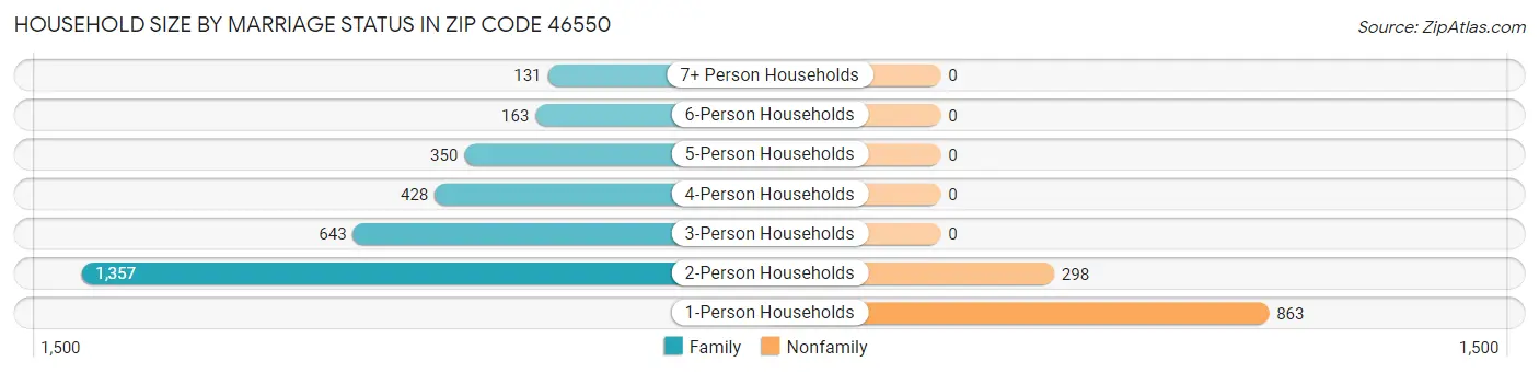 Household Size by Marriage Status in Zip Code 46550