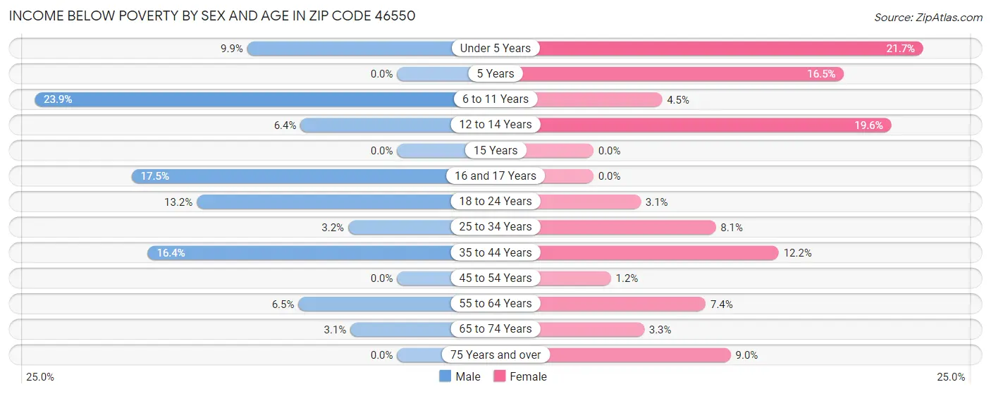 Income Below Poverty by Sex and Age in Zip Code 46550