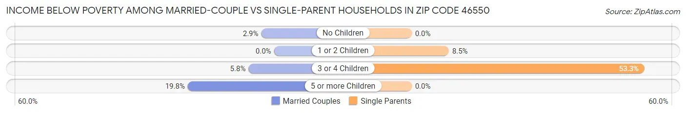 Income Below Poverty Among Married-Couple vs Single-Parent Households in Zip Code 46550